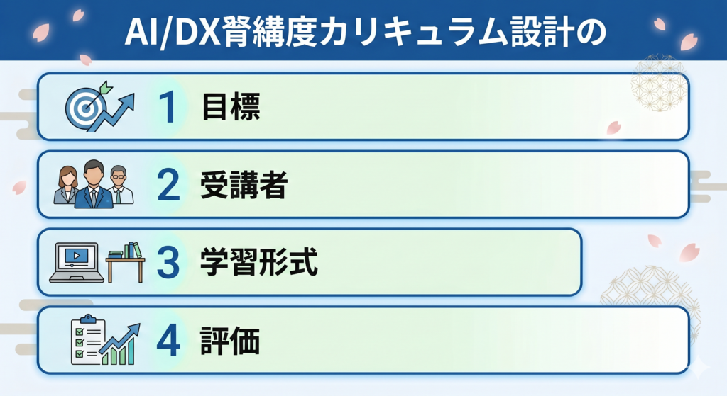 AI研修・DX研修の効果的なカリキュラム設計における、目的設定、受講対象、学習形式、評価の4つの原則の図解