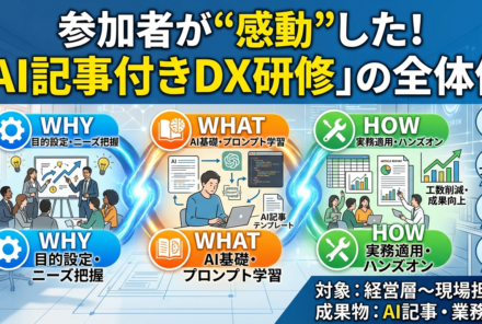 AI記事付きDX研修の全体像。