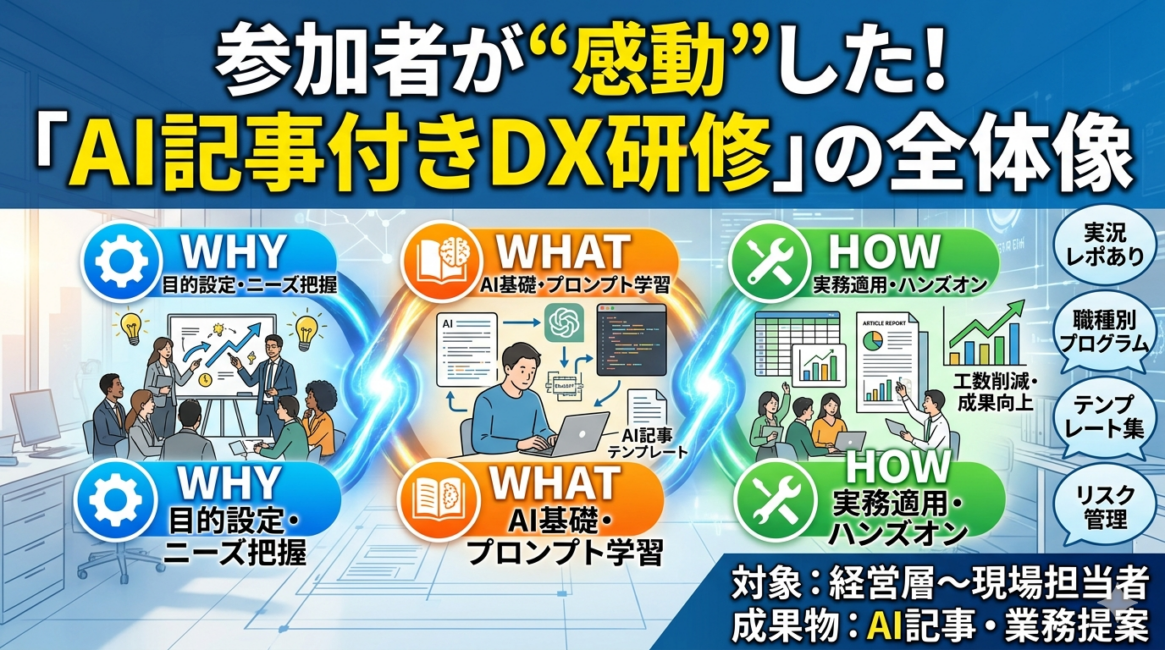 AI記事付きDX研修の全体像。