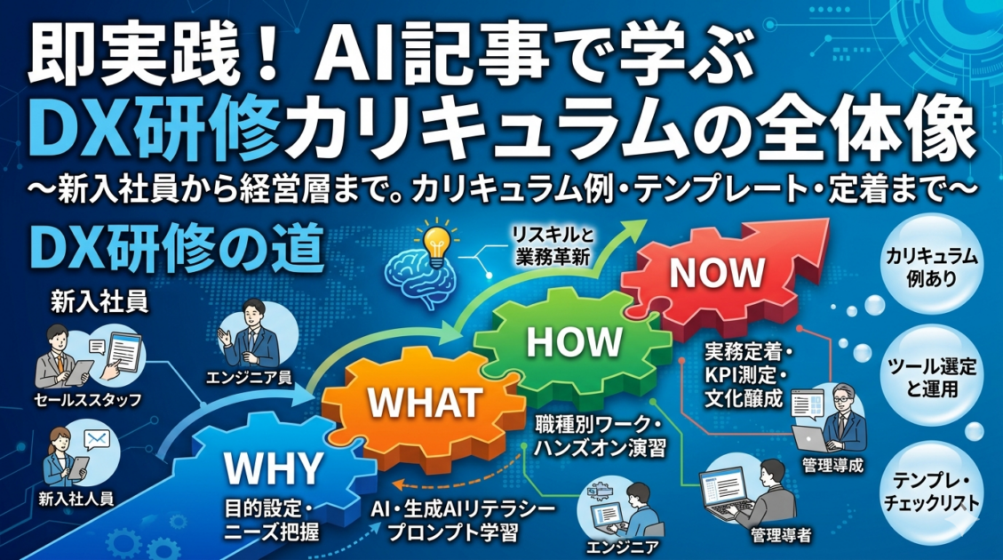 AIによるDX研修カリキュラム全体図。
